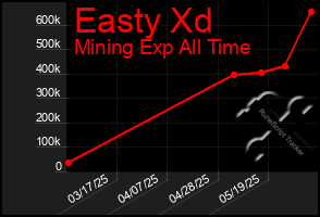 Total Graph of Easty Xd