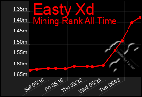 Total Graph of Easty Xd