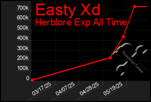 Total Graph of Easty Xd