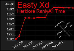 Total Graph of Easty Xd