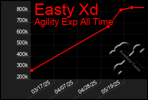 Total Graph of Easty Xd