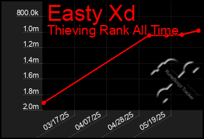 Total Graph of Easty Xd