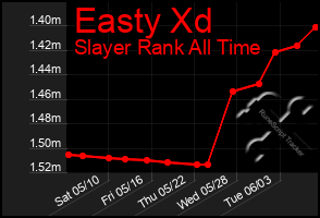 Total Graph of Easty Xd