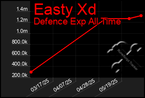 Total Graph of Easty Xd