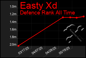 Total Graph of Easty Xd
