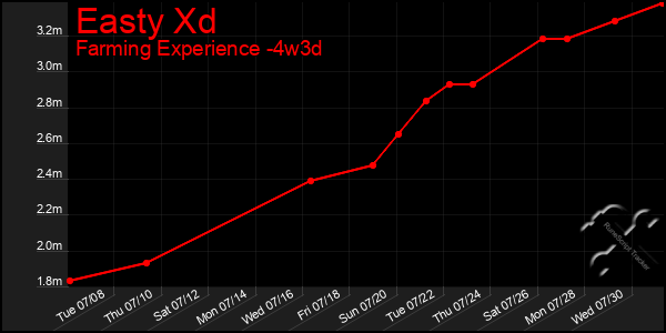 Last 31 Days Graph of Easty Xd
