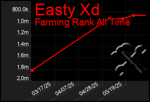 Total Graph of Easty Xd