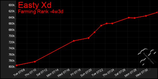 Last 31 Days Graph of Easty Xd