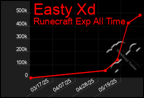Total Graph of Easty Xd