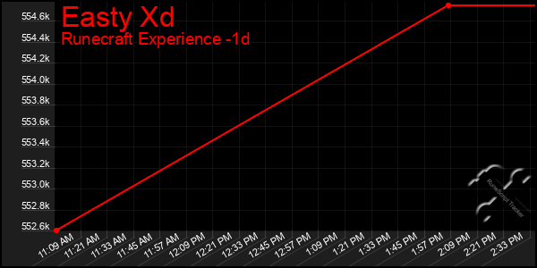 Last 24 Hours Graph of Easty Xd