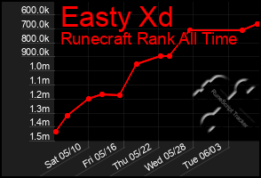 Total Graph of Easty Xd