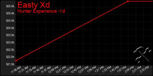Last 24 Hours Graph of Easty Xd