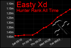 Total Graph of Easty Xd