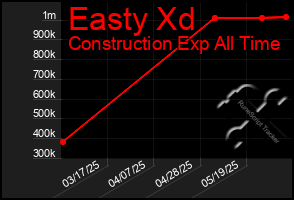 Total Graph of Easty Xd
