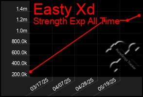 Total Graph of Easty Xd