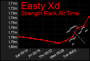 Total Graph of Easty Xd