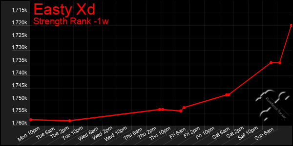Last 7 Days Graph of Easty Xd