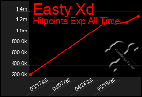 Total Graph of Easty Xd