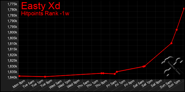 Last 7 Days Graph of Easty Xd