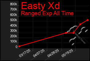 Total Graph of Easty Xd