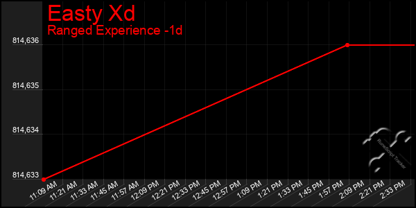 Last 24 Hours Graph of Easty Xd