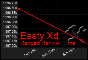 Total Graph of Easty Xd