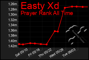 Total Graph of Easty Xd