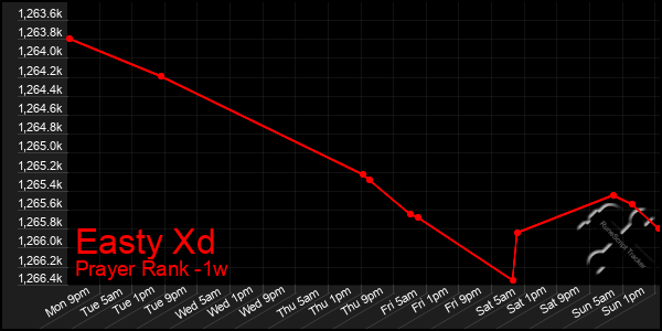 Last 7 Days Graph of Easty Xd