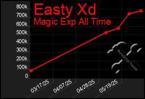 Total Graph of Easty Xd