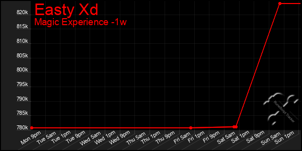 Last 7 Days Graph of Easty Xd