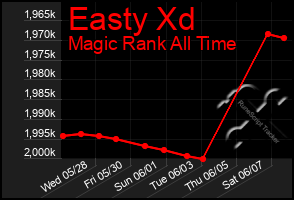 Total Graph of Easty Xd