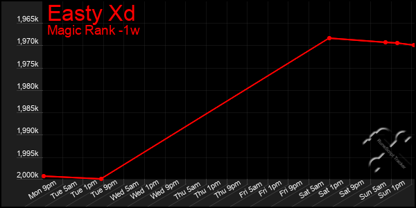 Last 7 Days Graph of Easty Xd