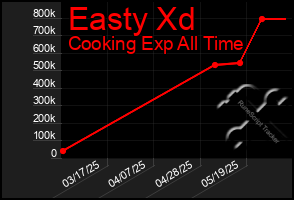 Total Graph of Easty Xd