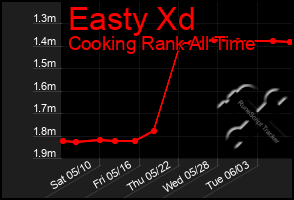 Total Graph of Easty Xd