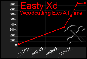 Total Graph of Easty Xd