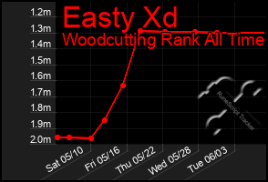 Total Graph of Easty Xd