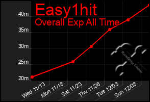 Total Graph of Easy1hit