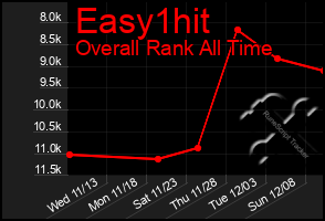 Total Graph of Easy1hit