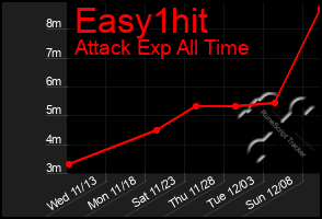 Total Graph of Easy1hit