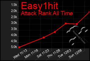 Total Graph of Easy1hit