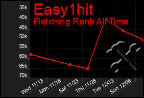 Total Graph of Easy1hit