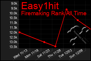 Total Graph of Easy1hit