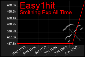 Total Graph of Easy1hit