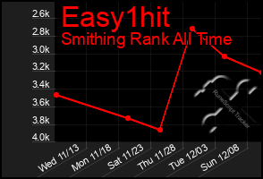 Total Graph of Easy1hit