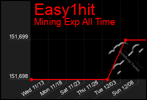 Total Graph of Easy1hit