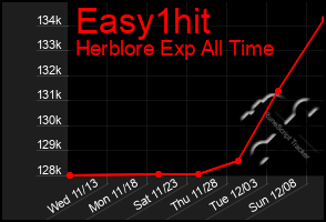 Total Graph of Easy1hit