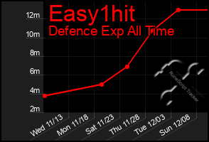 Total Graph of Easy1hit