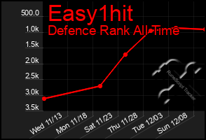 Total Graph of Easy1hit