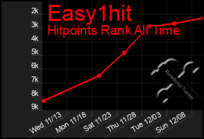 Total Graph of Easy1hit