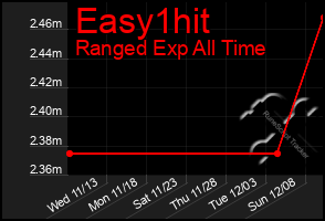 Total Graph of Easy1hit